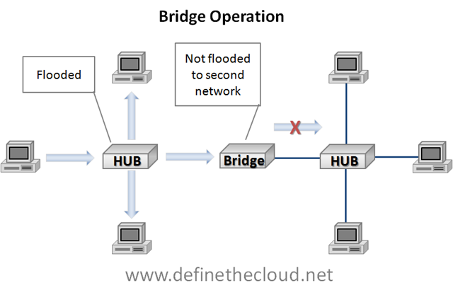 hub-bridge