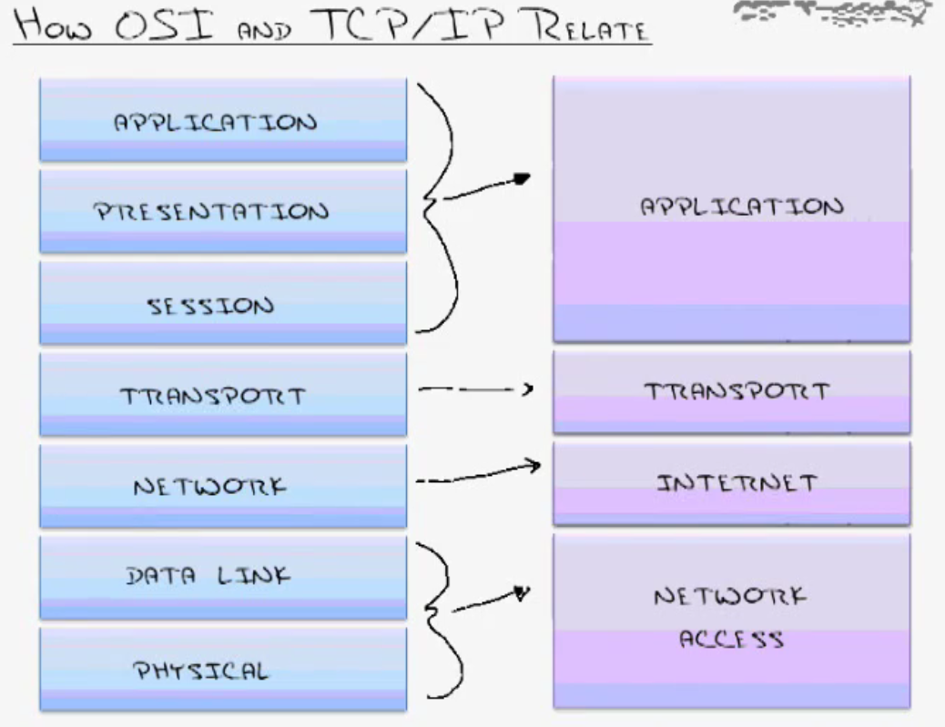 osi-tcpip_layers