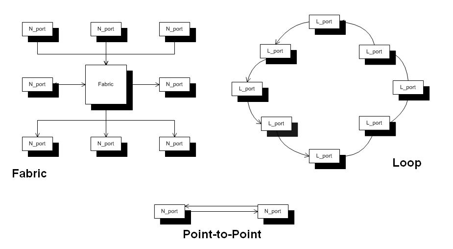 Fibre_Channel-Topologies
