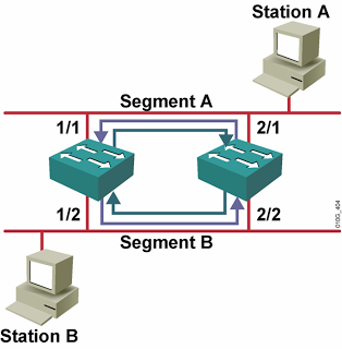SpanningTreeFailExample